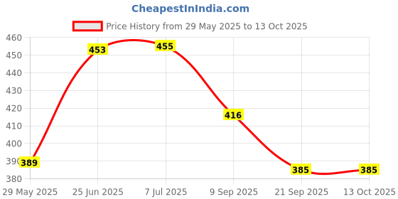 flipkart.com auto trends Adjustable Passenger Backrest auto trends Price History Graph from 29 May 2025 to 13 Oct 2025