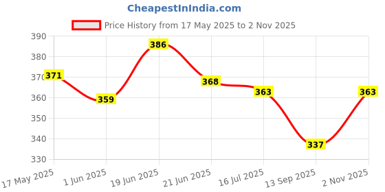 flipkart.com auto trends Adjustable Passenger Backrest auto trends Price History Graph from 17 May 2025 to 2 Nov 2025