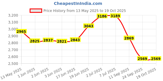 flipkart.com auto trends Adjustable Passenger Backrest auto trends Price History Graph from 13 May 2025 to 18 Oct 2025