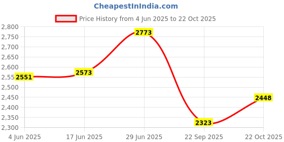 flipkart.com auto trends Adjustable Passenger Backrest auto trends Price History Graph from 4 Jun 2025 to 22 Oct 2025