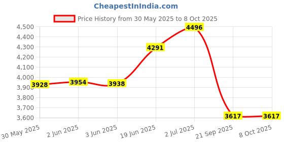 flipkart.com auto trends Adjustable Passenger Backrest auto trends Price History Graph from 30 May 2025 to 8 Oct 2025