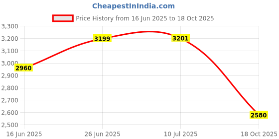 flipkart.com auto trends Adjustable Passenger Backrest auto trends Price History Graph from 16 Jun 2025 to 18 Oct 2025