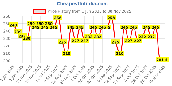flipkart.com auto trends antena Whip Vehicle Antenna auto trends Price History Graph from 1 Jun 2025 to 30 Nov 2025