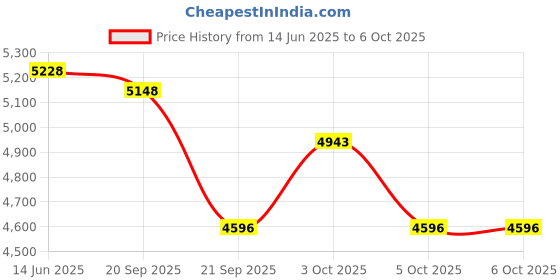 flipkart.com auto trends CRASH GUARD WITH DUAL SLIDERS FOR GUERRILLA 450 auto trends Price History Graph from 14 Jun 2025 to 6 Oct 2025