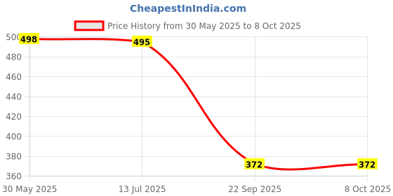 flipkart.com auto trends Customized Handle Bar Black Universal Handle Bar auto trends Price History Graph from 30 May 2025 to 8 Oct 2025