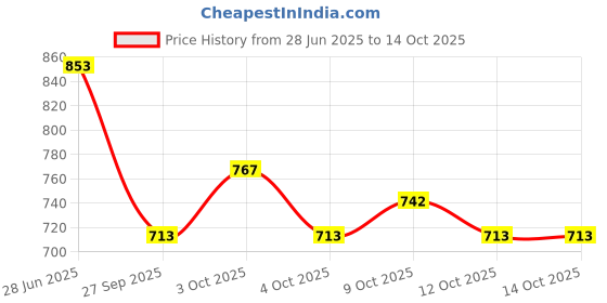flipkart.com auto trends Driver and Passenger Backrest auto trends Price History Graph from 28 Jun 2025 to 14 Oct 2025