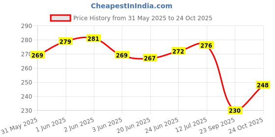 flipkart.com auto trends Front Fender Number Plate Holder NS 200 Bike Number Plate auto trends Price History Graph from 31 May 2025 to 24 Oct 2025