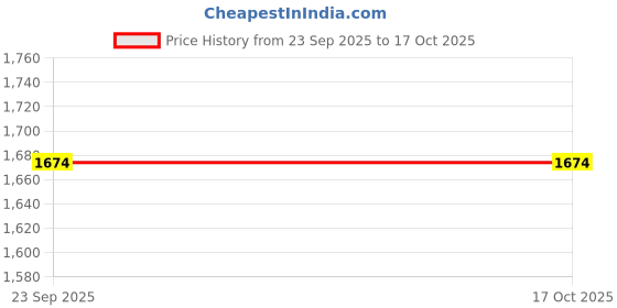 flipkart.com auto trends GIXXER 250 F HEAVY QUALITY SADDLE STAY Bike Display Screen Guard auto trends Price History Graph from 23 Sep 2025 to 16 Oct 2025