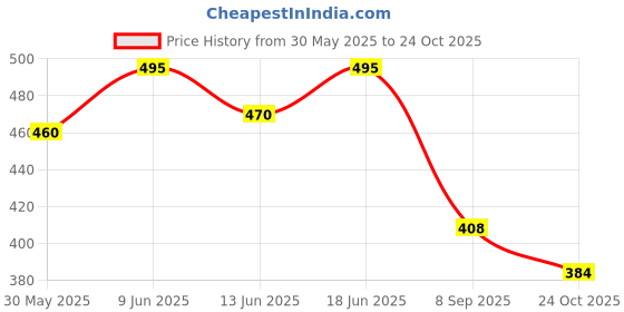 flipkart.com auto trends Handlebar For Bike (Chrome Finish) Handle Bar auto trends Price History Graph from 30 May 2025 to 24 Oct 2025