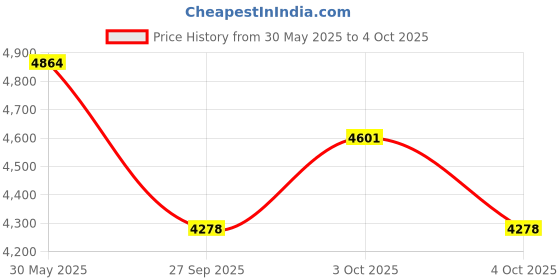 flipkart.com auto trends HEAVY QUALITY CRASH GUARD WITH 2 SLIDERS FOR NS400Z auto trends Price History Graph from 30 May 2025 to 4 Oct 2025