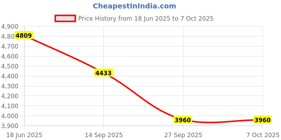 flipkart.com auto trends Heavy Quality Metal Crash guard With Slider For RONIN 225cc auto trends Price History Graph from 18 Jun 2025 to 6 Oct 2025