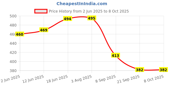 flipkart.com auto trends Kerala Handle CUSTOMISED Handle bar Clip-on Handle Bar auto trends Price History Graph from 2 Jun 2025 to 6 Oct 2025