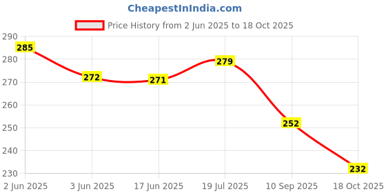 flipkart.com auto trends KTM Number Plate Clamp (Holder) Bike Number Plate auto trends Price History Graph from 2 Jun 2025 to 18 Oct 2025