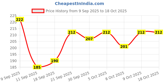 flipkart.com auto trends Motocross Bike Riding Goggles Glasses Face Dust Mask With Detachable Blowtorch33 Helmet Breath Guard auto trends Price History Graph from 9 Sep 2025 to 18 Oct 2025
