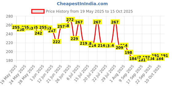 flipkart.com auto trends Motorcycle Modular Mask Goggle Bicycles motocross goggles Open Face Helmet Full Face Mask Goggles Bike Off-Road Racing Glasses Blowtorch Safety Goggle BlowtorchSafety Goggle auto trends Price History Graph from 19 May 2025 to 15 Oct 2025