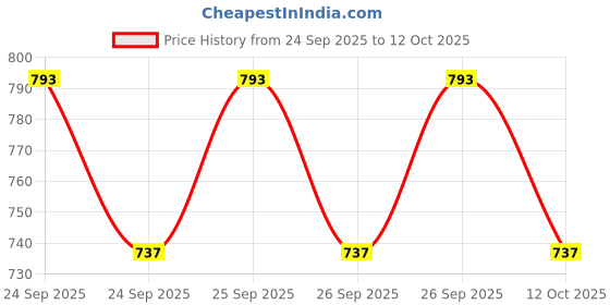 flipkart.com auto trends Motorcycle Twist Domino Quick Throttle Grip With Cable Handlebar Grips Handle Bar Grip For Universal For Bike Universal For Bike auto trends Price History Graph from 24 Sep 2025 to 12 Oct 2025