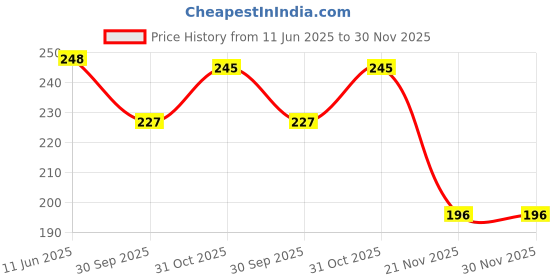 flipkart.com auto trends MT 15 Double Bubble Visor Bike Headlight Visor auto trends Price History Graph from 11 Jun 2025 to 30 Nov 2025