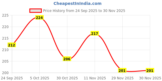 flipkart.com auto trends Number Plate Holder Bike Number Plate auto trends Price History Graph from 24 Sep 2025 to 29 Nov 2025