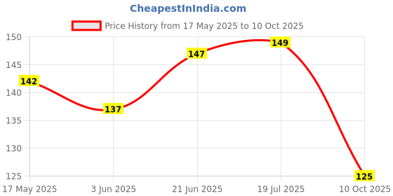 flipkart.com auto trends Number plater Holder Bike Number Plate auto trends Price History Graph from 17 May 2025 to 10 Oct 2025