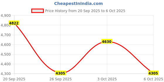 flipkart.com auto trends PREMIUM QUALTIY CRASH GUARD WITH DUAL SLIDERS FOR APACHE RTR 310 auto trends Price History Graph from 20 Sep 2025 to 6 Oct 2025