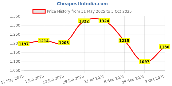 flipkart.com auto trends RADIATOR GUARD FOR APACHE RTR 310 Bike Radiator Guard auto trends Price History Graph from 31 May 2025 to 3 Oct 2025