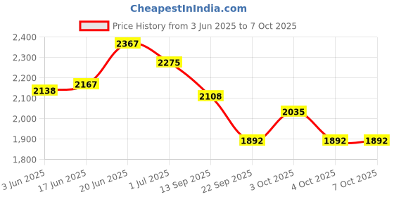 flipkart.com auto trends Rear Mud Guard For Royal Enfield 450 2024 auto trends Price History Graph from 3 Jun 2025 to 7 Oct 2025