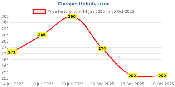 flipkart.com auto trends Rear Mud Guard, Mud Flap, Front Mud Guard For Universal For Bike Universal For Bike 2021 auto trends Price History Graph from 14 Jun 2025 to 10 Oct 2025