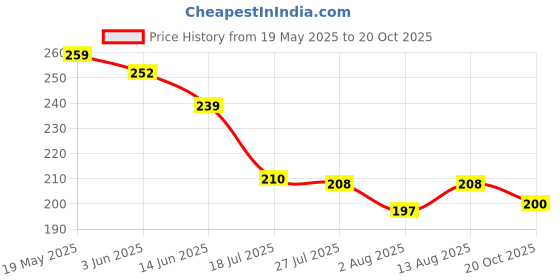 flipkart.com auto trends Transparent-GOGGLE-MASK Motorcycle Face Cover Protection Gear UV protection Blowtorch Goggles Motocross Glass Face Mask2 Wood-working, Blowtorch, Power Tool, Laboratory, WeldingSafety Goggle auto trends Price History Graph from 19 May 2025 to 20 Oct 2025