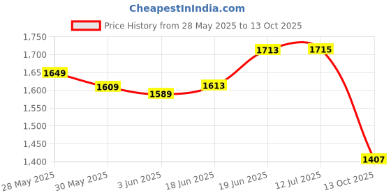 flipkart.com auto trends Universal Motorcycle LED Dual Odometer Speedometer Tachometer Speedo twin Meter Analog Speedometer auto trends Price History Graph from 28 May 2025 to 13 Oct 2025