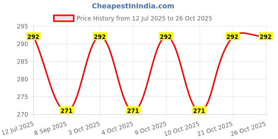 flipkart.com favoto Auto Universal Bumper Security Hook Lock Clip Kit Locking Carabiner favoto Price History Graph from 12 Jul 2025 to 26 Oct 2025