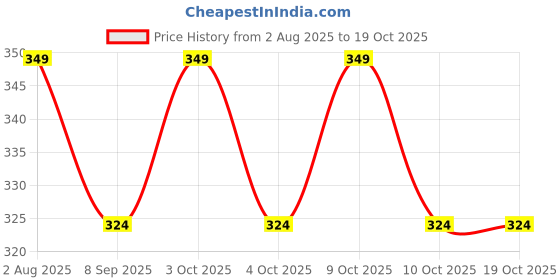 flipkart.com cartman Auto Universal Bumper Security Hook Lock Clip Kit Locking Carabiner cartman Price History Graph from 2 Aug 2025 to 19 Oct 2025