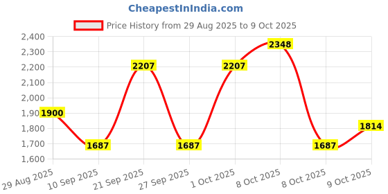 flipkart.com auto universe Leatherite 7D Mat For Maruti Vitara Brezza auto universe Price History Graph from 29 Aug 2025 to 9 Oct 2025