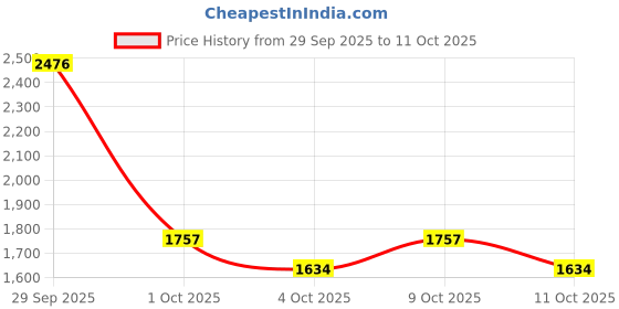 flipkart.com auto universe Leatherite 7D Mat For Tata NA auto universe Price History Graph from 29 Sep 2025 to 11 Oct 2025