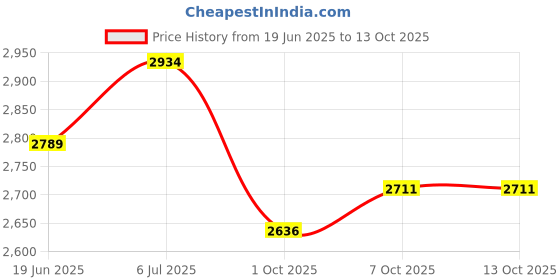 flipkart.com auto universe Leatherite 7D Mat ForHonda Amaze auto universe Price History Graph from 19 Jun 2025 to 13 Oct 2025