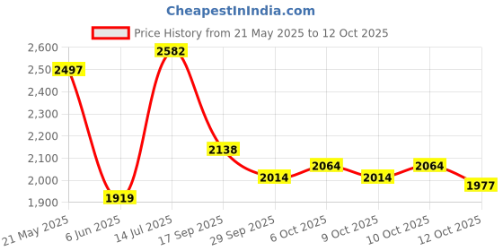 flipkart.com auto universe Leatherite 7D Mat ForHyundai i20 auto universe Price History Graph from 21 May 2025 to 12 Oct 2025