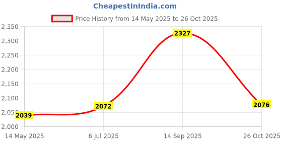 flipkart.com auto universe Leatherite 7D Mat ForMaruti Suzuki Grand Vitara auto universe Price History Graph from 14 May 2025 to 26 Oct 2025