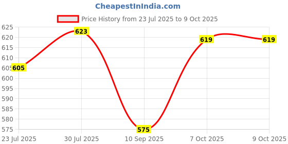 flipkart.com aster shop Auto Voltage Electric Battery Testing Pen Probe, Repair Tool . Analog Voltage Tester aster shop Price History Graph from 23 Jul 2025 to 8 Oct 2025