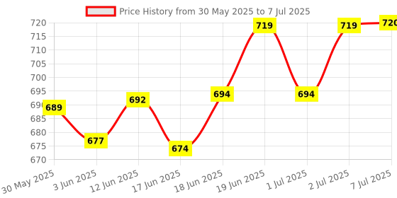 flipkart.com he retail supplies Auto water level sensor fogger fog maker machine, humidifier fountain mist indoor fogg Fog Smoke Machine he retail supplies Price History Graph from 30 May 2025 to 7 Jul 2025