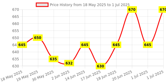 flipkart.com universal trades Auto water level sensor fogger fog maker machine, humidifier fountain mist Smoke Machine universal trades Price History Graph from 18 May 2025 to 1 Jul 2025
