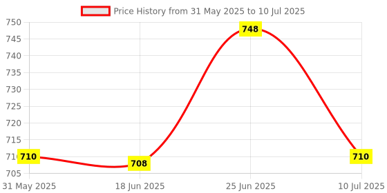 flipkart.com nihaka Auto water level sensor fogger fog maker machine, humidifier fountain mist Smoke Machine nihaka Price History Graph from 31 May 2025 to 10 Jul 2025
