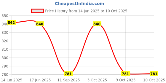 flipkart.com humbe&co Auto water level sensor fogger fog maker machine, humidifier mist indoor fog Fog & Haze Machine humbe&co Price History Graph from 14 Jun 2025 to 9 Oct 2025