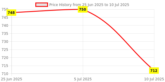 flipkart.com nihaka Auto water level sensor fogger Mist Maker, humidifier fountain mist indoor Fog Smoke Machine nihaka Price History Graph from 25 Jun 2025 to 10 Jul 2025