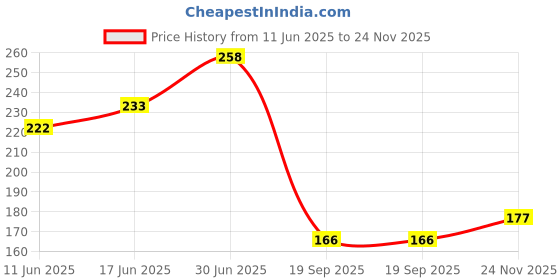 flipkart.com auto world Waterproof Two Wheeler Cover for Hero auto world Price History Graph from 11 Jun 2025 to 24 Nov 2025