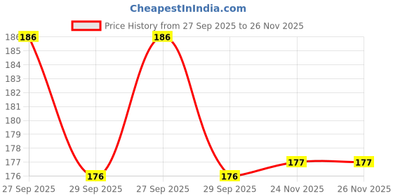 flipkart.com auto world Waterproof Two Wheeler Cover for Hero auto world Price History Graph from 27 Sep 2025 to 24 Nov 2025