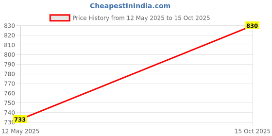 flipkart.com auto xtreme Non-convertibles Front, Rear Wind Deflector auto xtreme Price History Graph from 12 May 2025 to 15 Oct 2025