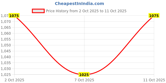 flipkart.com auto xtreme Non-convertibles Front, Rear Wind Deflector auto xtreme Price History Graph from 2 Oct 2025 to 11 Oct 2025