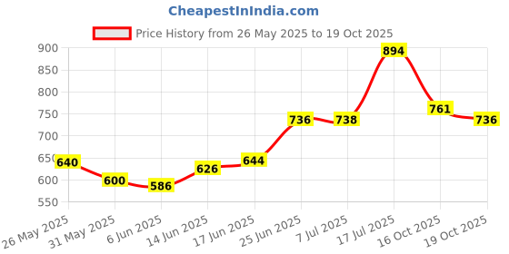 flipkart.com auto xtreme Non-convertibles Front Wind Deflector auto xtreme Price History Graph from 26 May 2025 to 18 Oct 2025