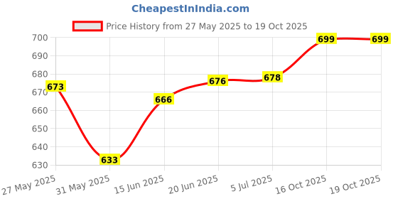 flipkart.com auto xtreme Non-convertibles Front Wind Deflector auto xtreme Price History Graph from 27 May 2025 to 18 Oct 2025