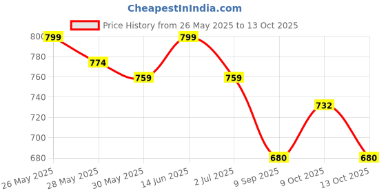 flipkart.com auto zeal Amaze Wooden Custom Fit Beige Color For All Models Car Armrest auto zeal Price History Graph from 26 May 2025 to 13 Oct 2025