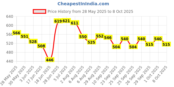 flipkart.com auto zigmo Front, Rear Wind Deflector auto zigmo Price History Graph from 28 May 2025 to 8 Oct 2025